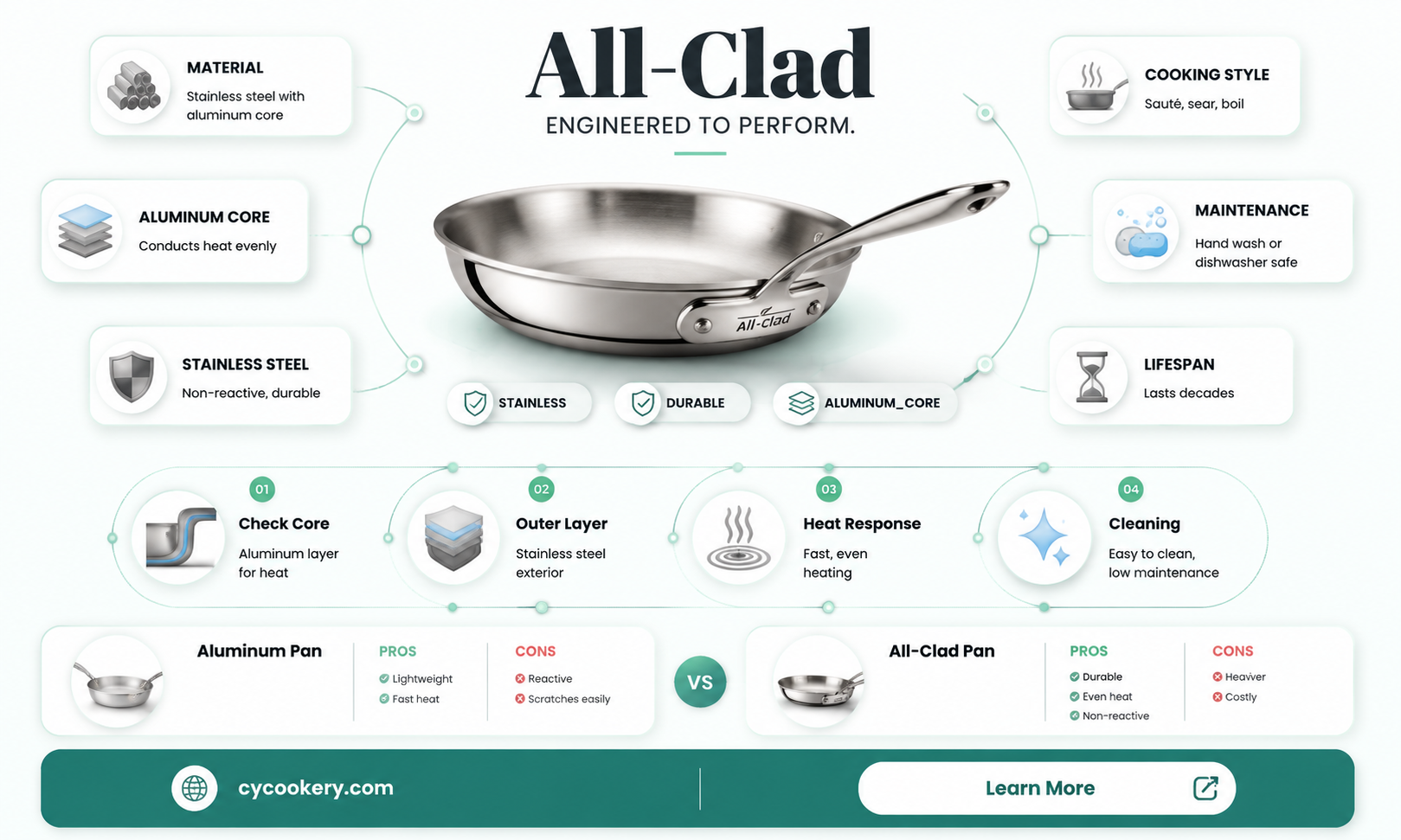 are all clad pans aluminum