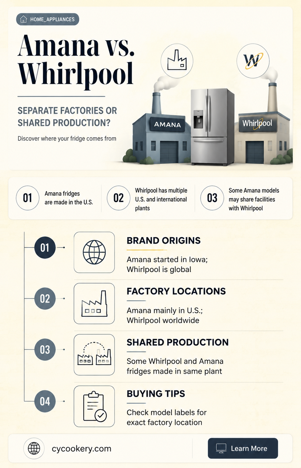 are amana refrigerators made in different factory than whirlpool