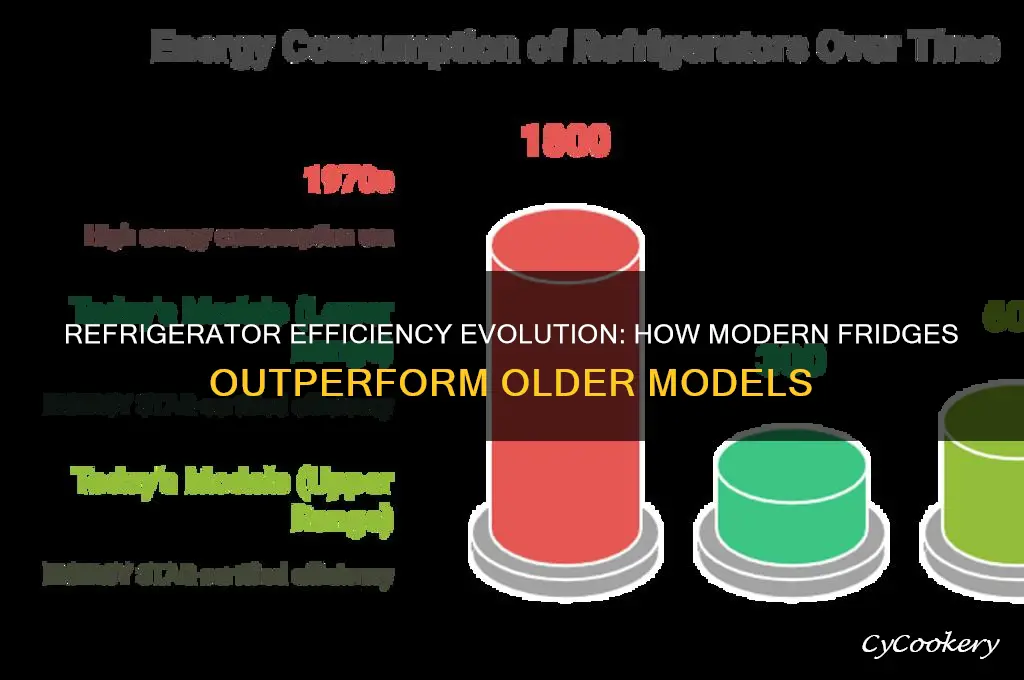 are refrigerators more efficient than 15 years ago