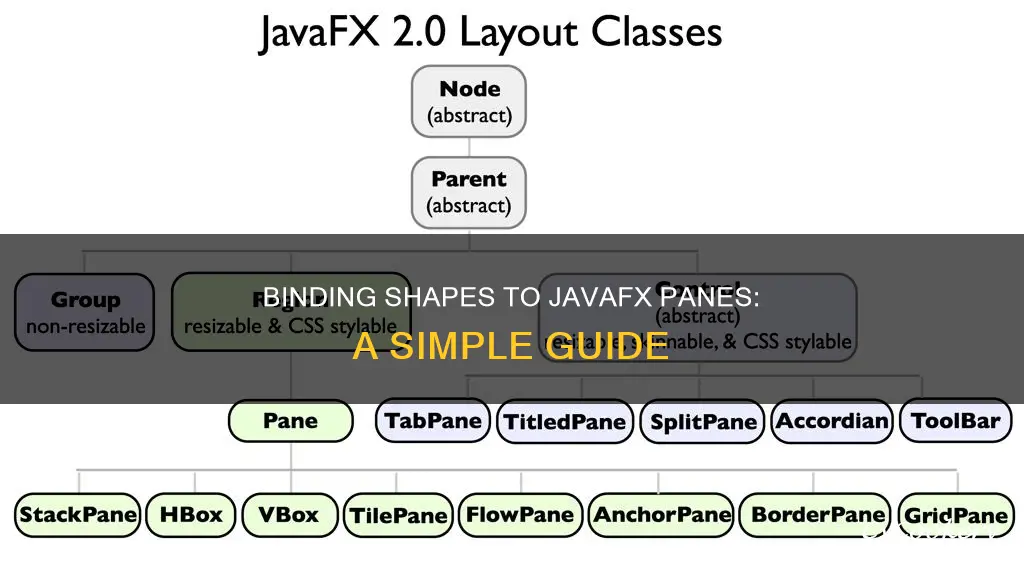 can you bind a shape to a pane javafx