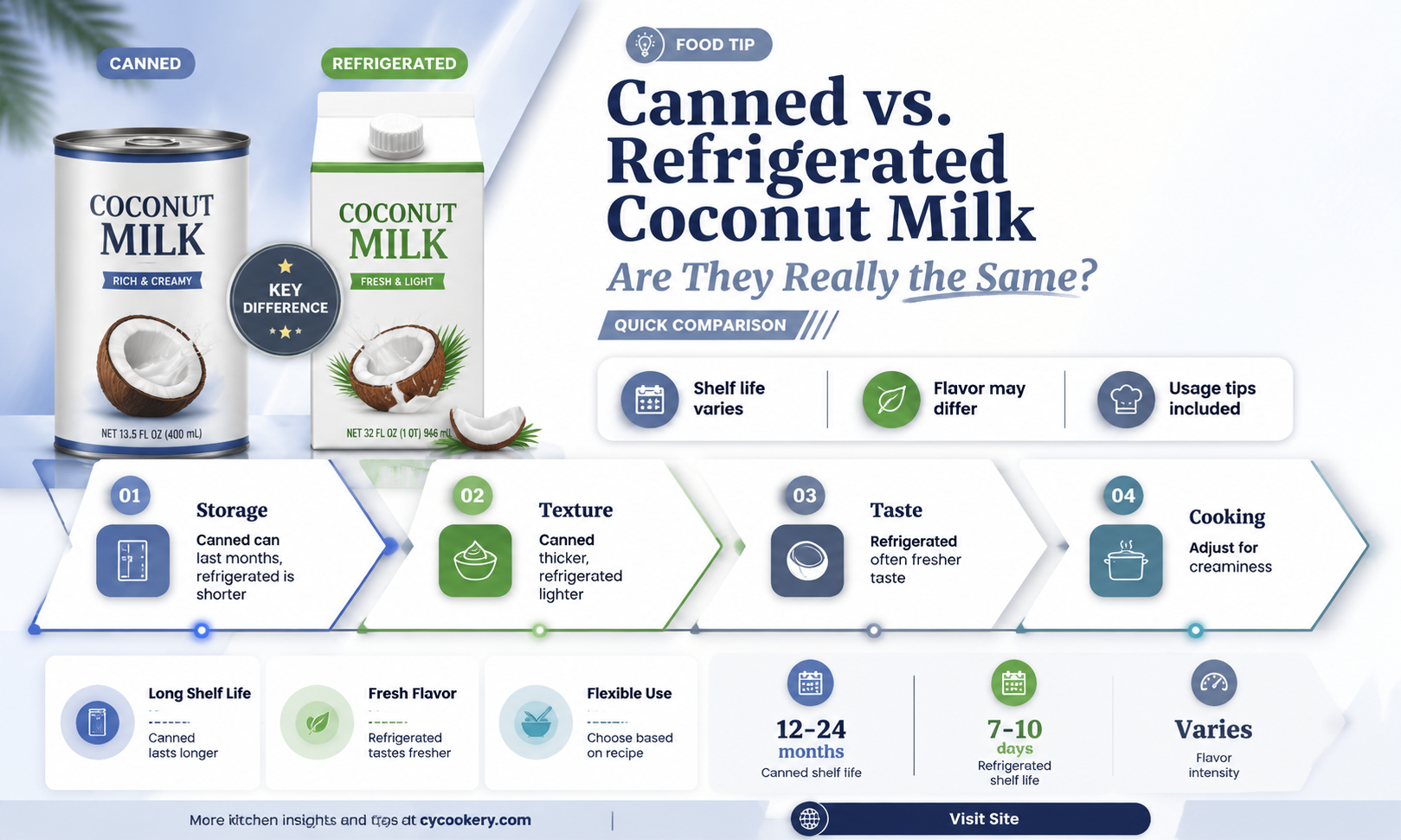are canned and refrigerated coconut milk yhe same