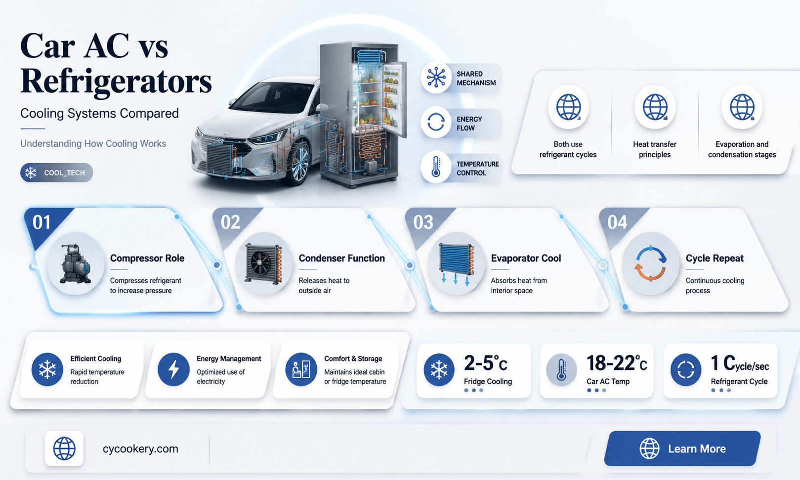 are car ac systems similar to refrigerators