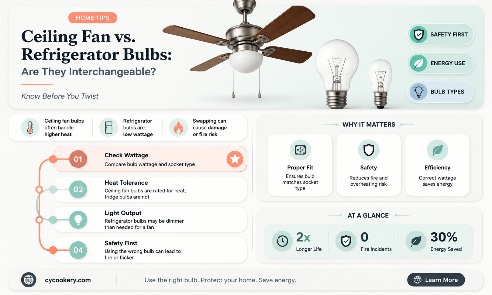 are bulbs for ceiling fan and refrigerator the same