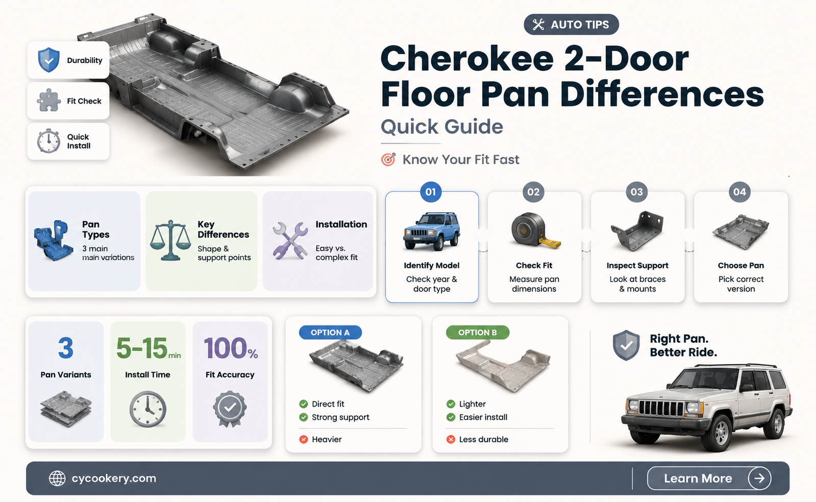 are 2door cherokee floor pans different