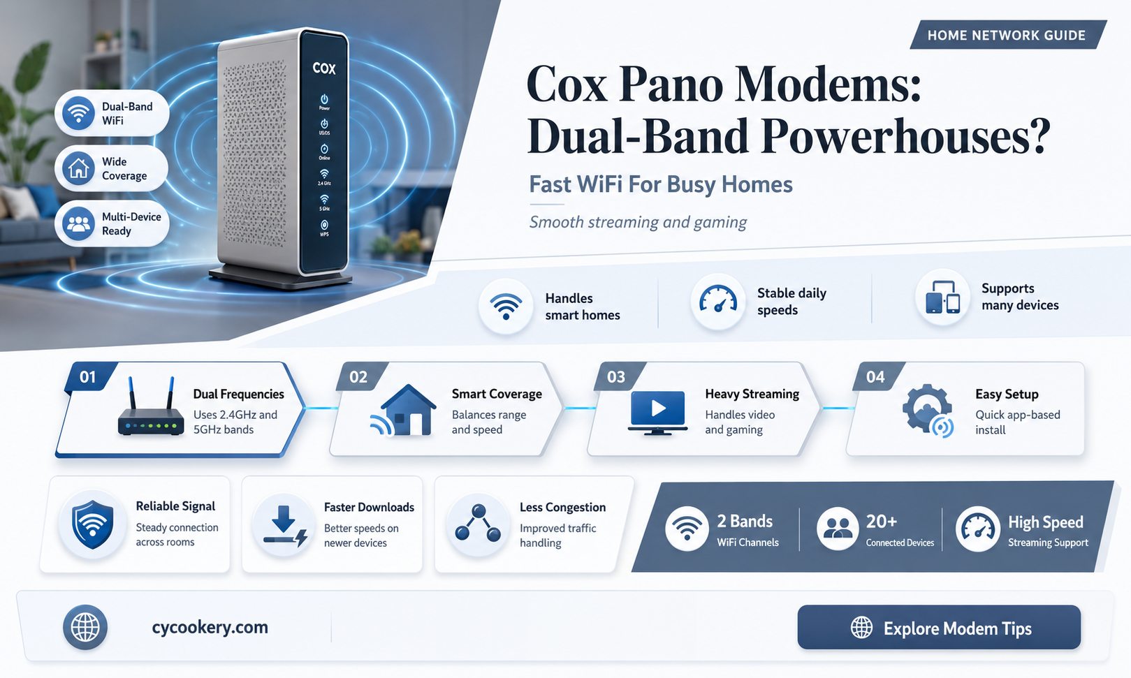 are cox pano modems dual abnd
