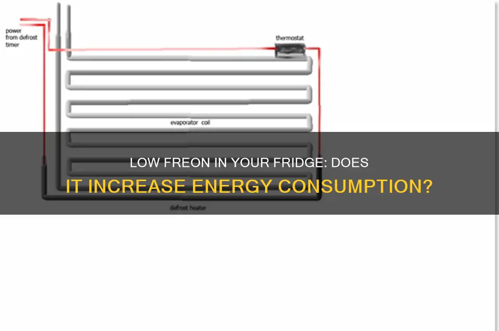 does a refrigerator with ow freon use more energy