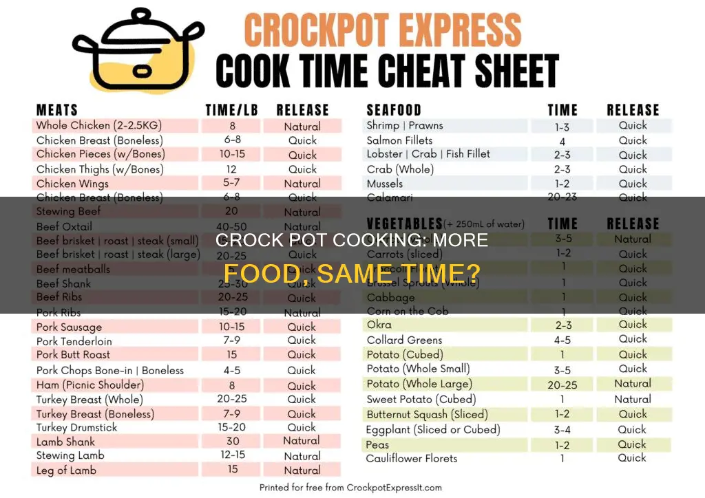 does crock pot cooking times change amount of food