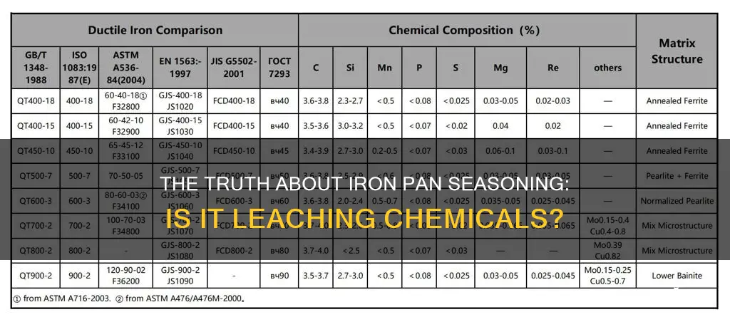 does iron pan seasoning leach chemicals