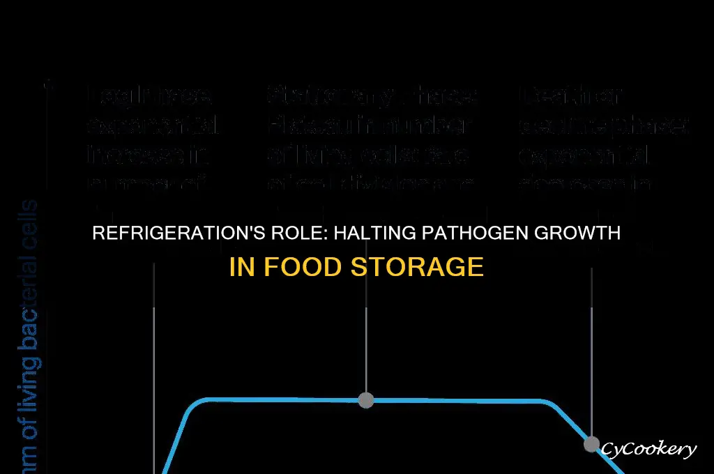does refrigeration halt growth of most pathogens