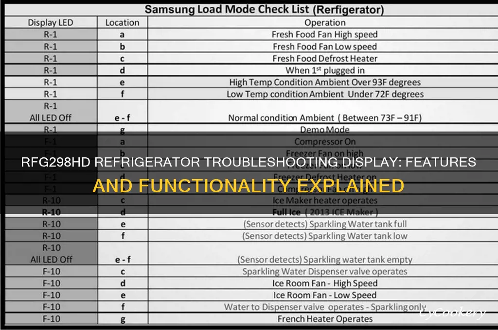 does the rfg298hd refrigerator have troubleshooting display