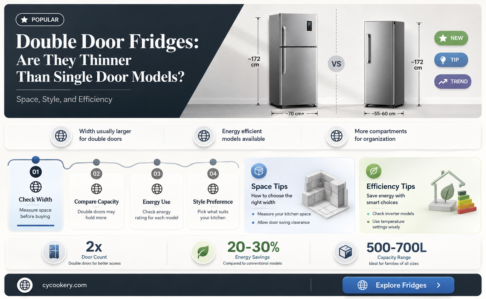 are double door refrigerators thinner than single door