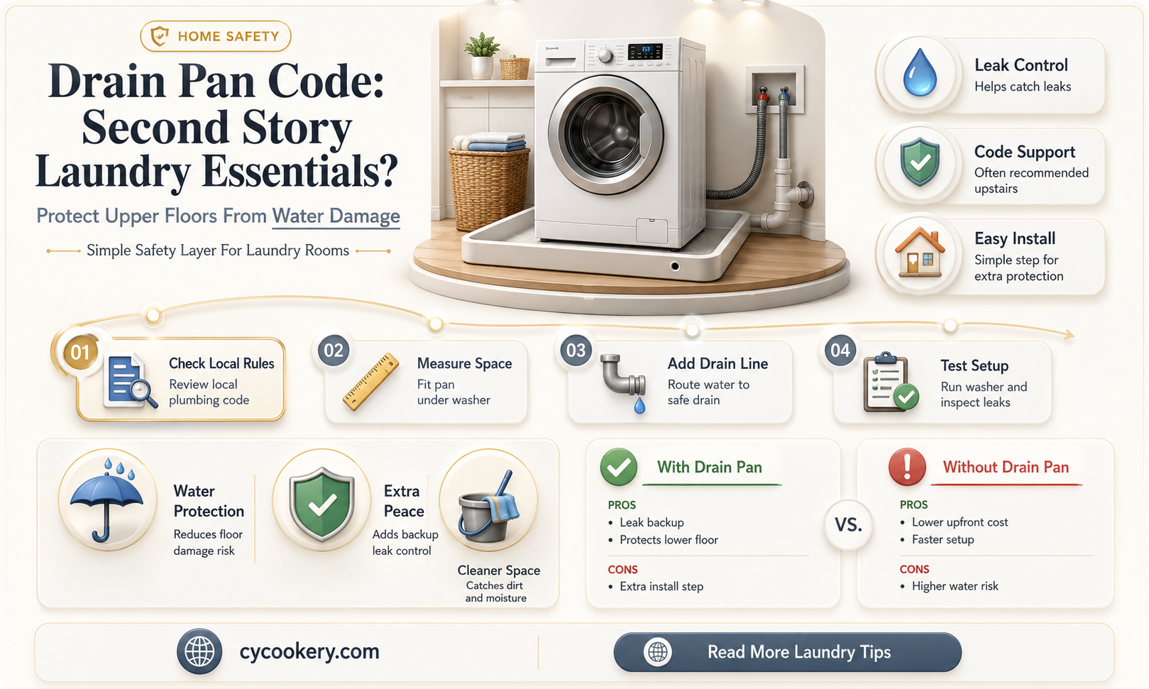 are drain pans code for second story laundry
