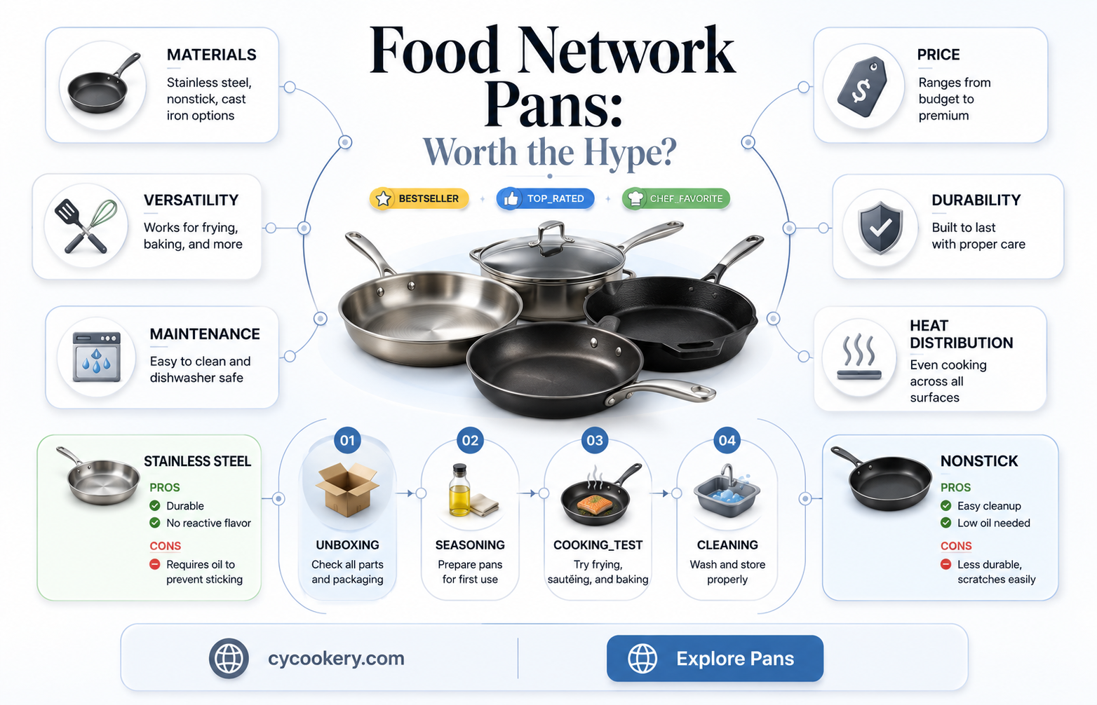are food network pans good