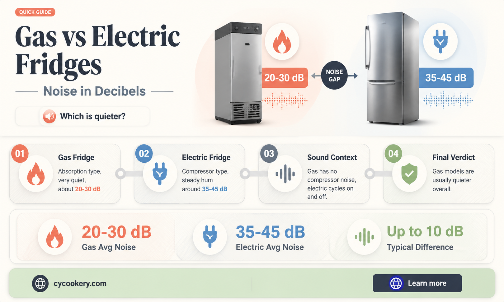 are gas refrigerator quieter than electric decibels