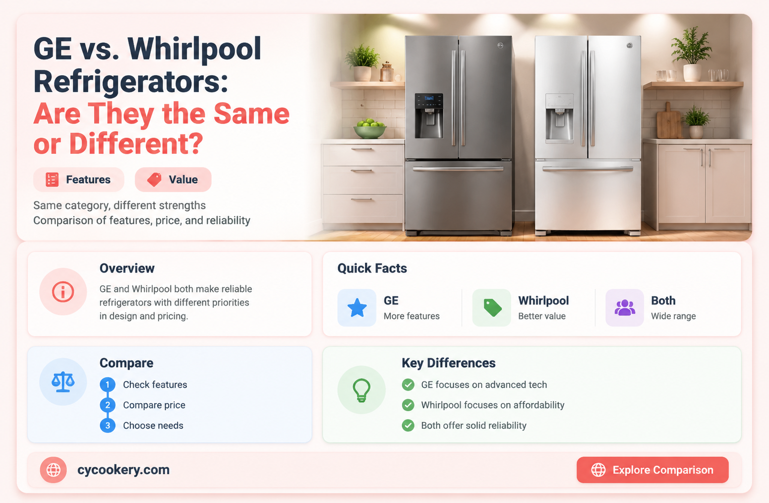 are ge and whirlpool refrigerators the same