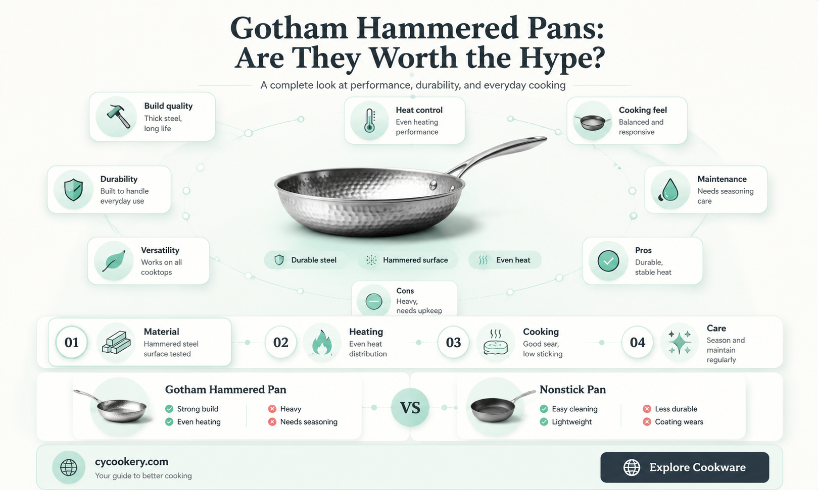 are gotham hammered pans any good