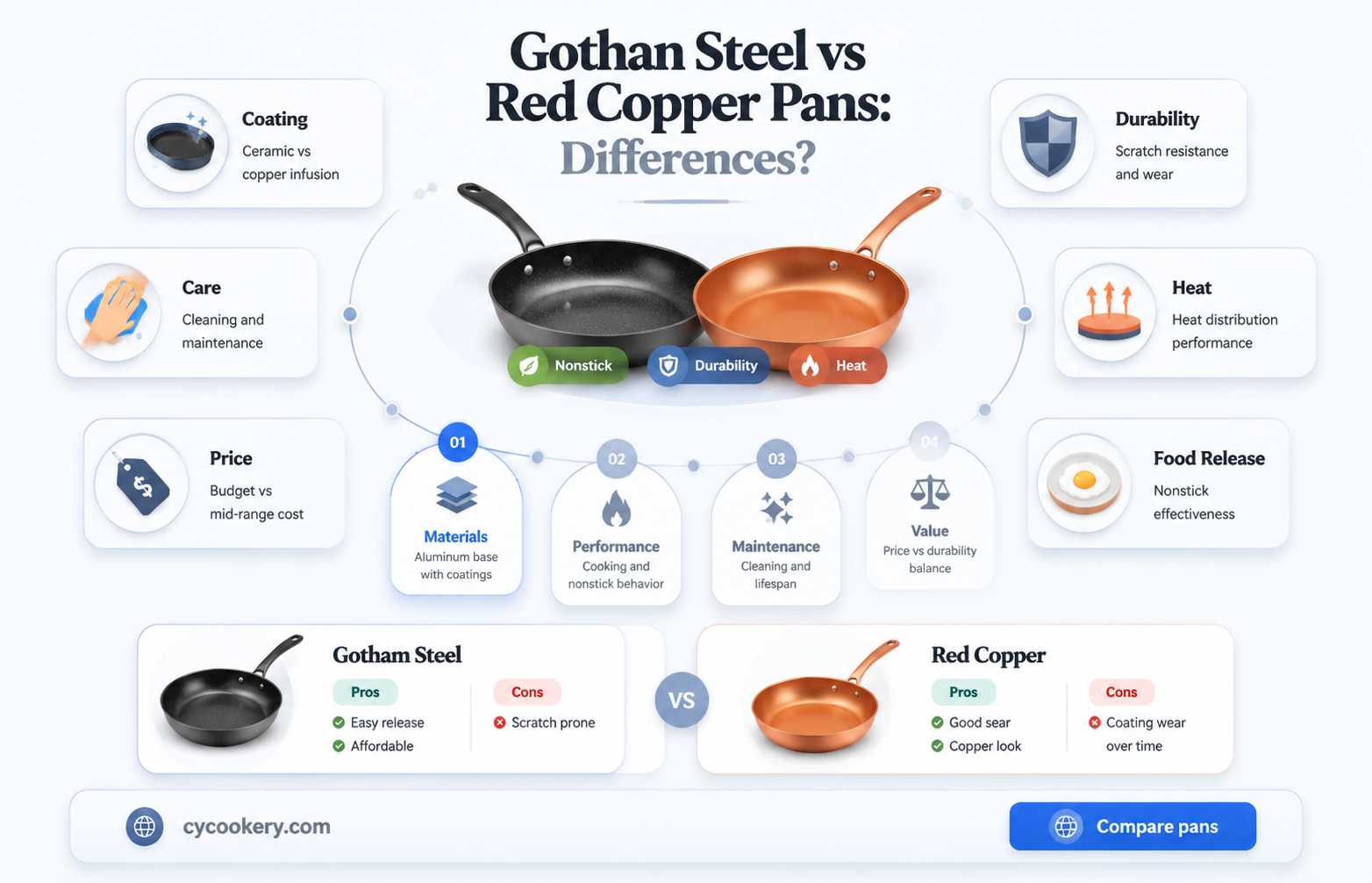 are gothan steel pan and red copper the same pan