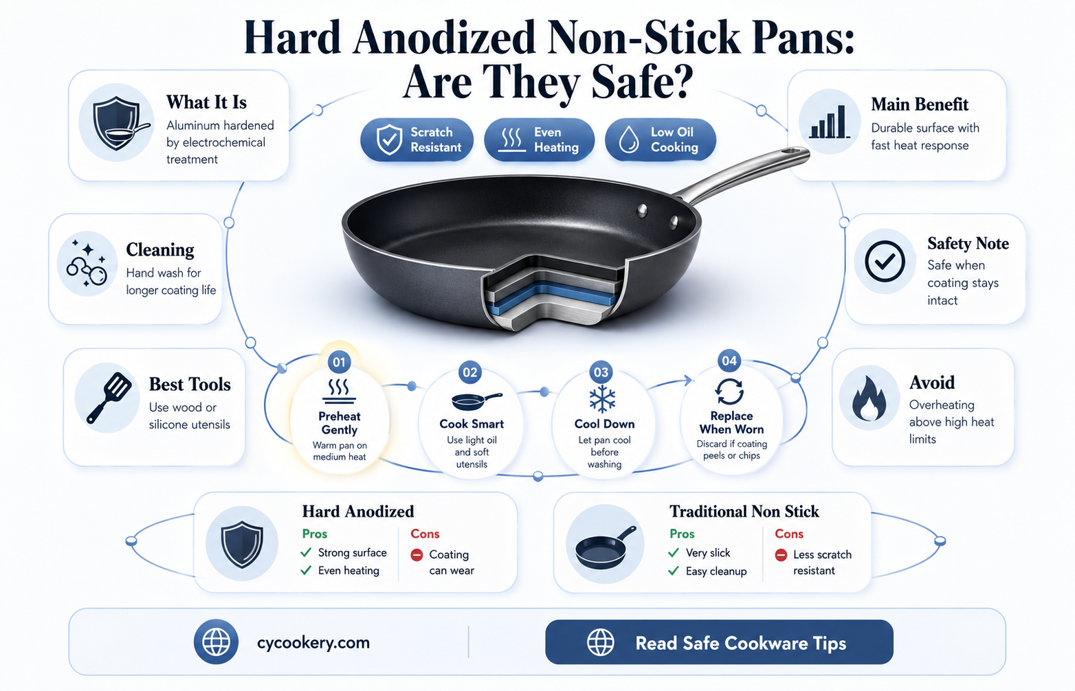 are ceramic hard anodized non stick pans safe