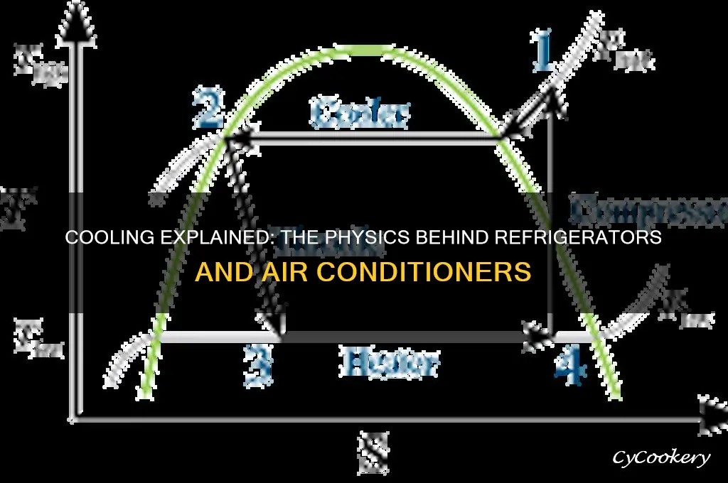 how do a refrigerator and air conditioners work physics