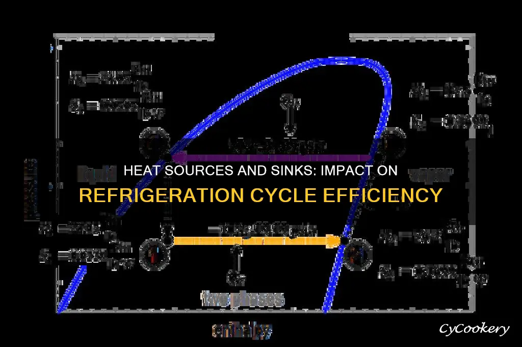 how do heat source and sink affect refrigeration cycle