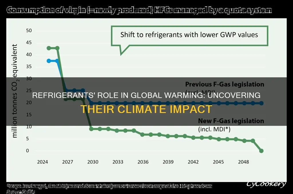 how do refrigerants contribute to global warming