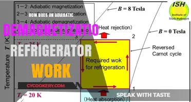 Adiabatic Demagnetization Refrigeration: A Deep Dive into Cooling Mechanisms
