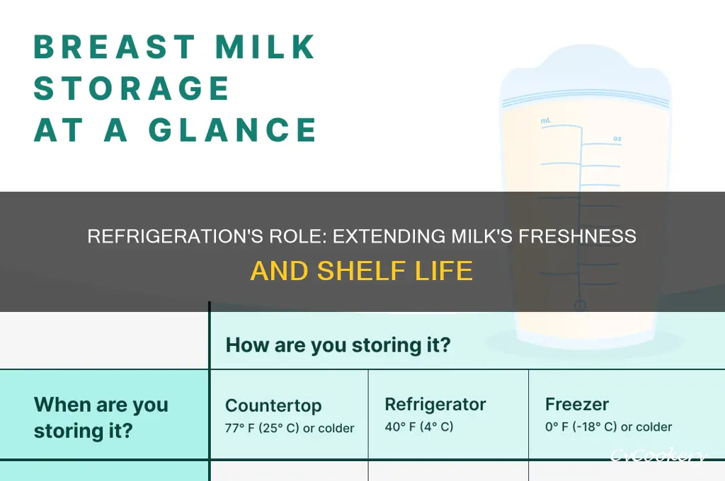 how does refrigeration increase the shelf life of milk