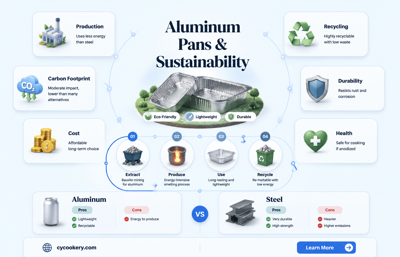 are aluminum pans recyclable