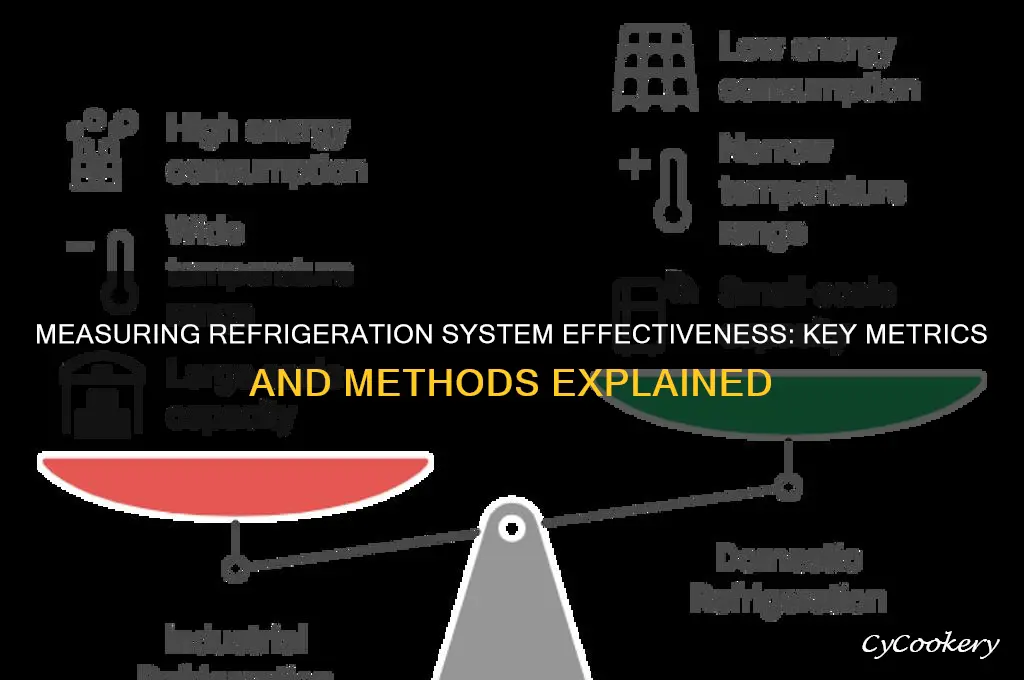 how is the effectiveness of a refrigeration system measured