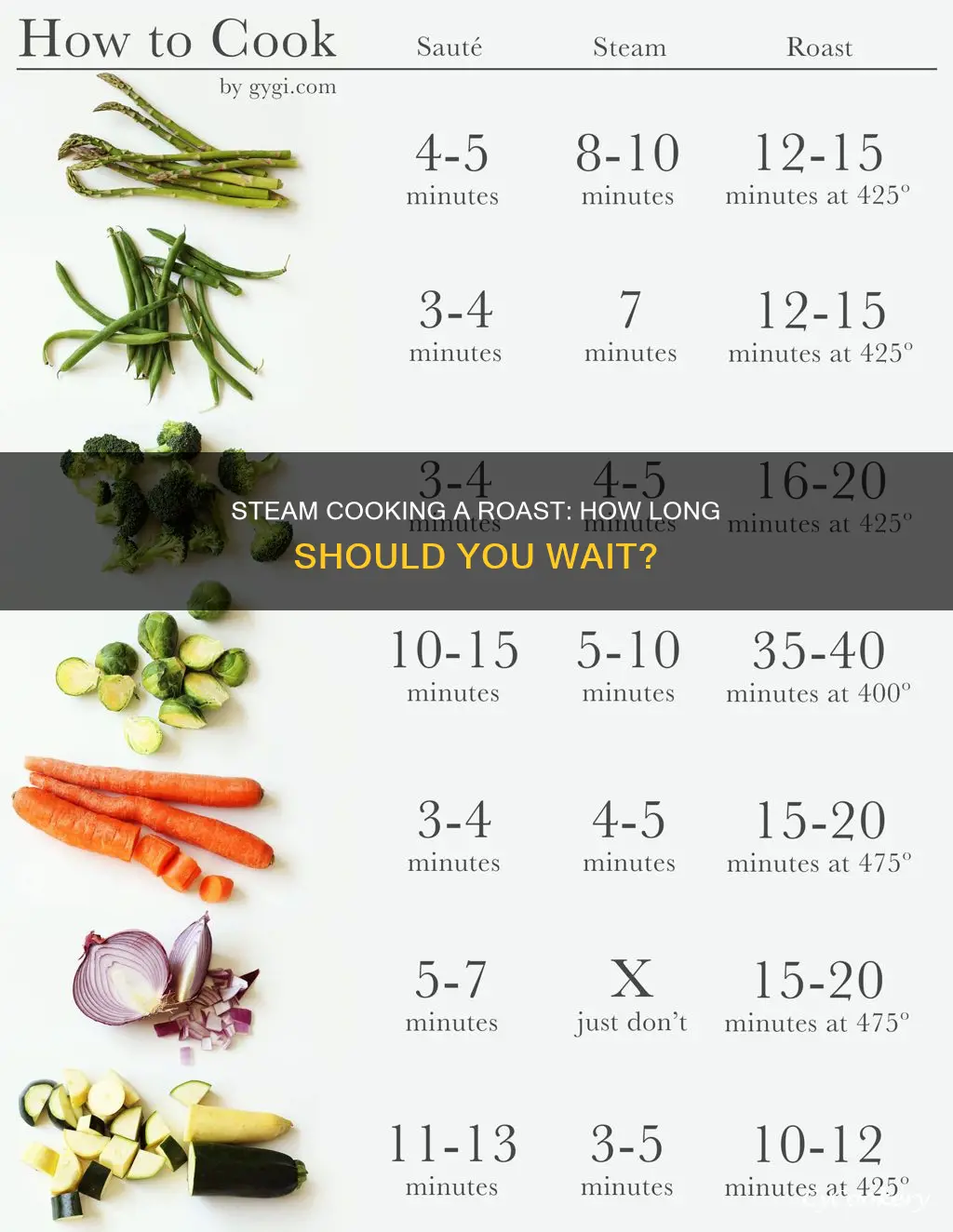 how long to steam cook roast