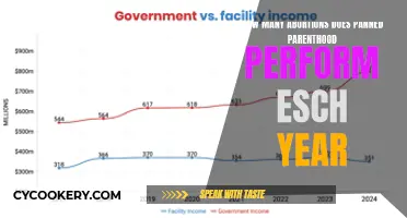 Abortions by Planned Parenthood: Annual Statistics