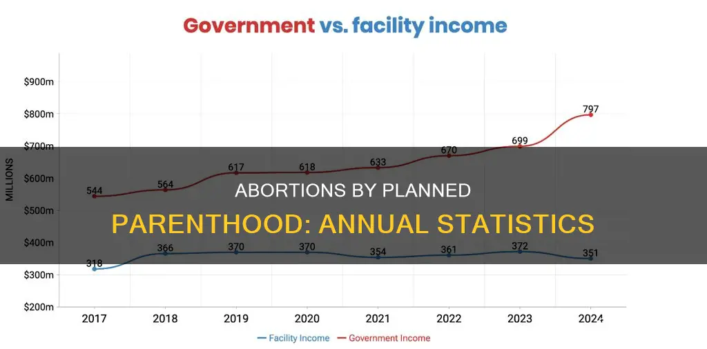 how many abortions does panned parenthood perform esch year