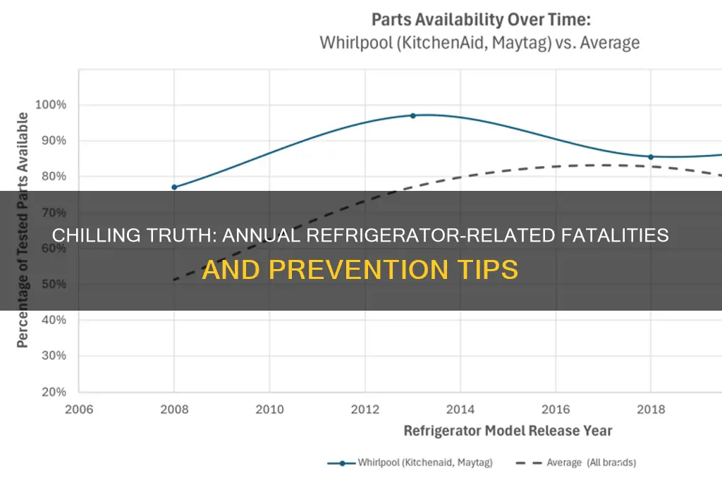how many people are killed by refrigerators each year