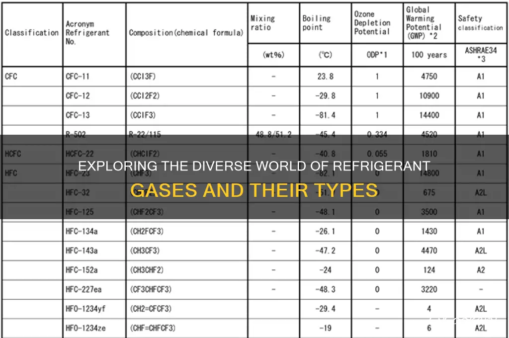 how many types of refrigerant gas are there