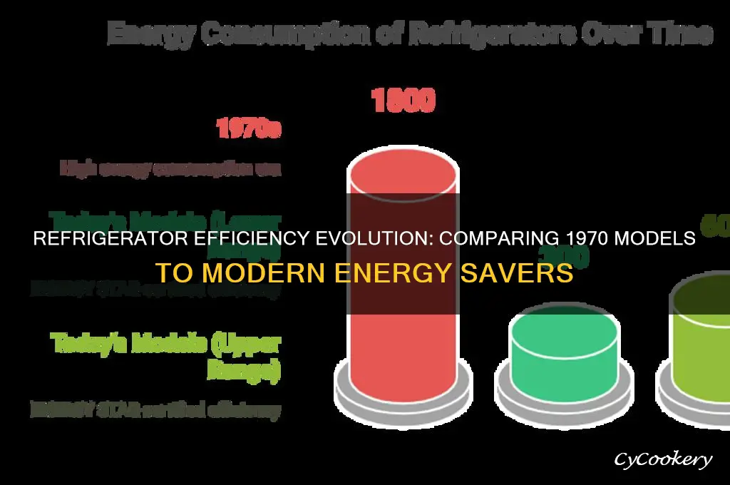 how much more efficient are refrigerators since 1970