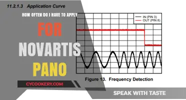 Novartis Pano: Application Frequency and Best Practices