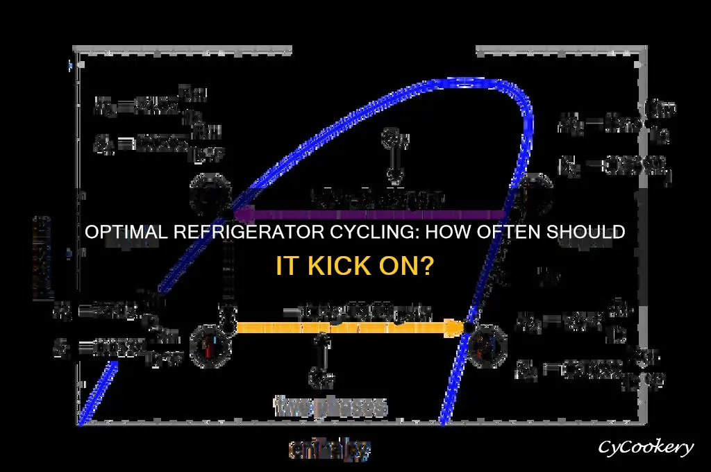 how often should a refrigerator kick on