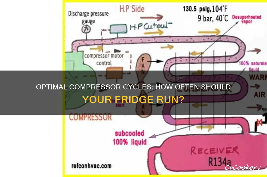 how often should the compressor for a refrigerator run