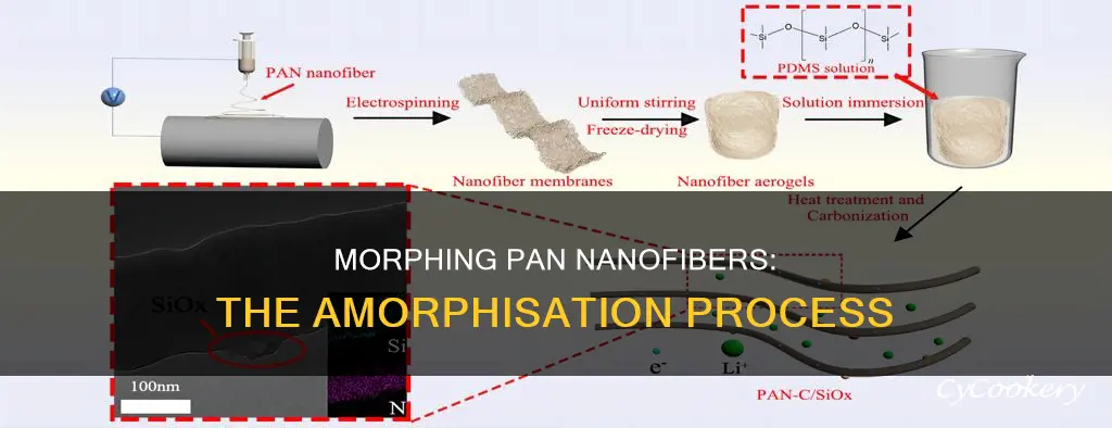 how to amorphise pan nanofibers