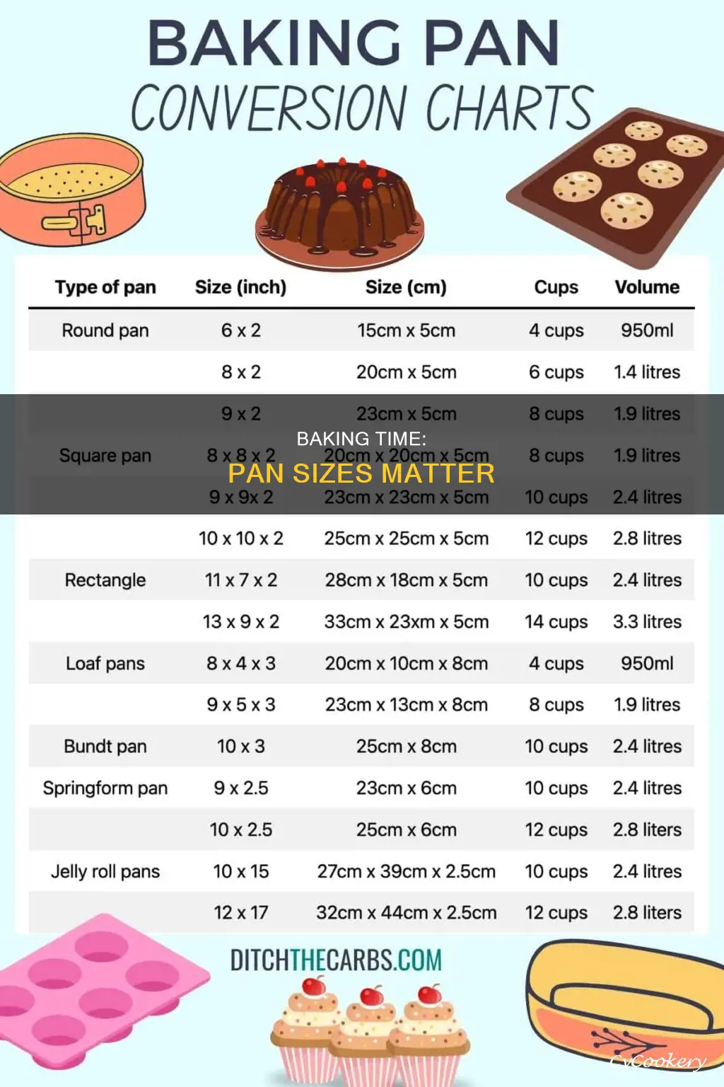 how to calculate baking time for different size pans