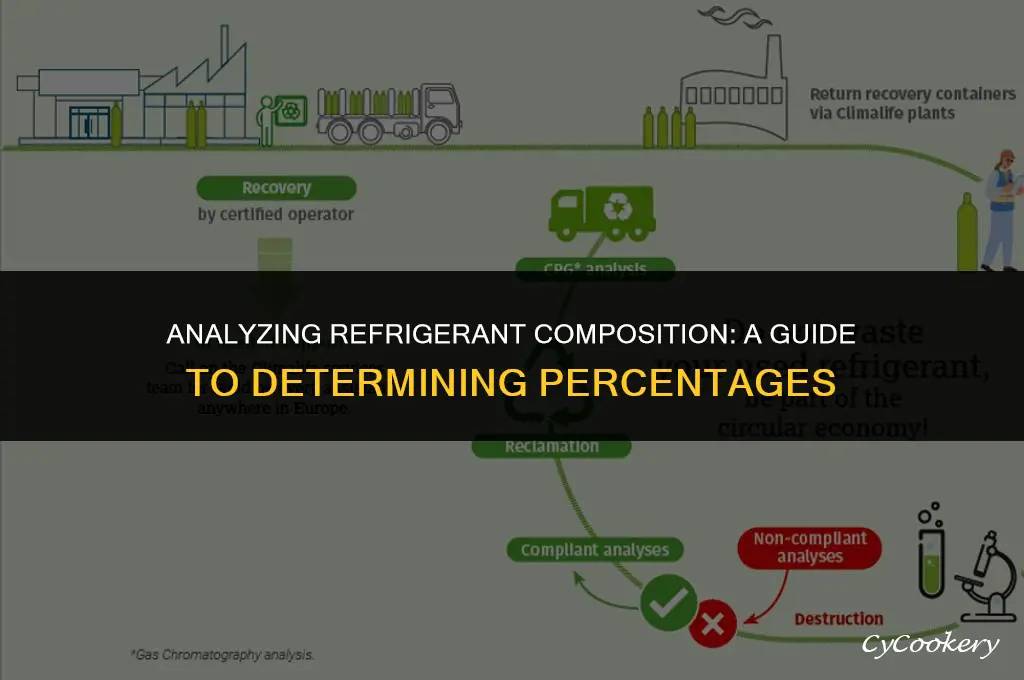 how to determine percent composition of a refrigerant