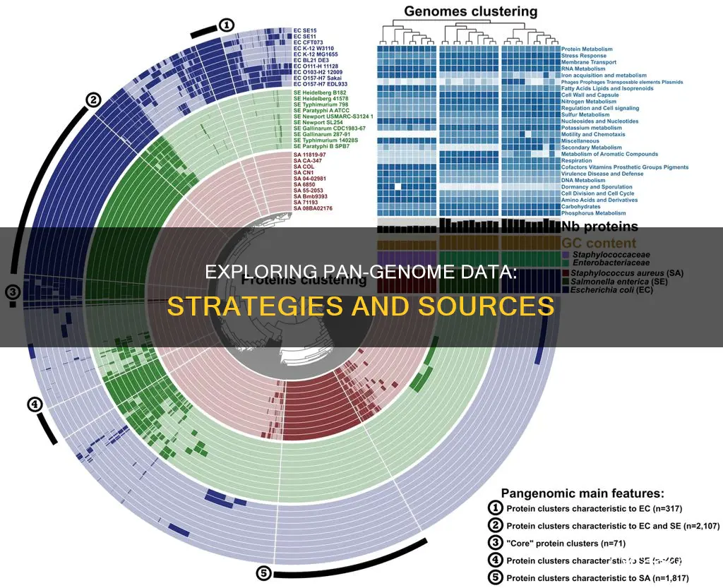 how to get data for pan genome