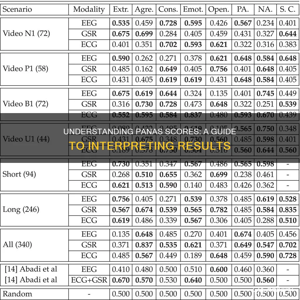 how to interpret panas scores