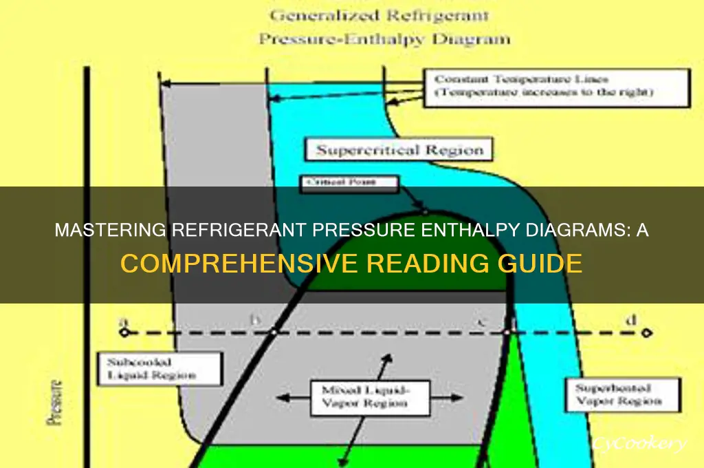 how to read refrigerant pressure enthalpy diagram