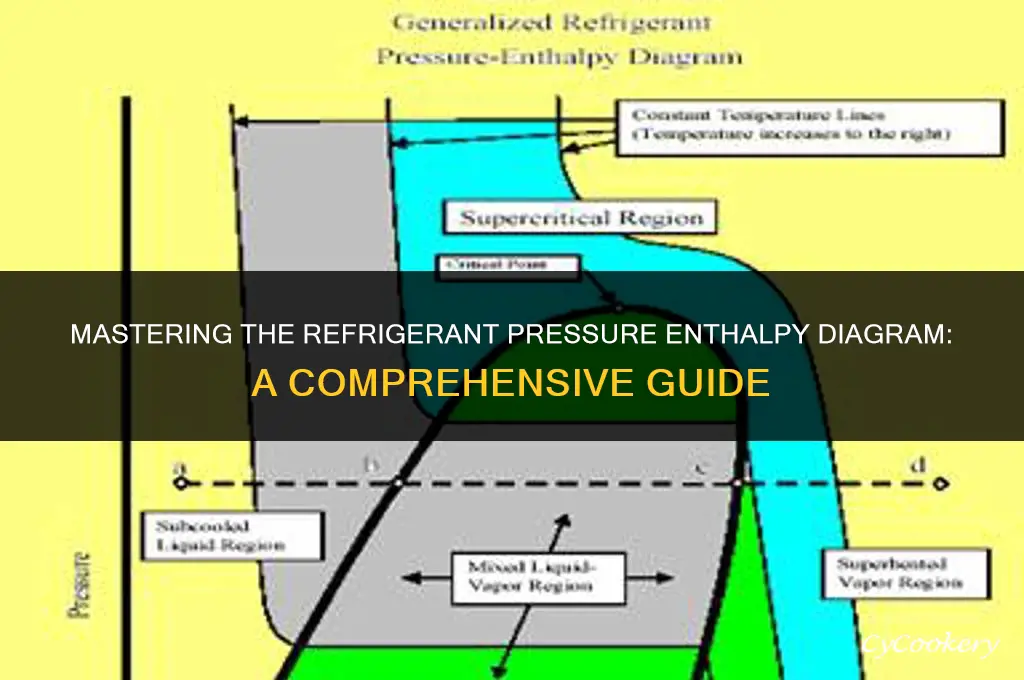 how to read the refrigerant pressure enthalpy diagram