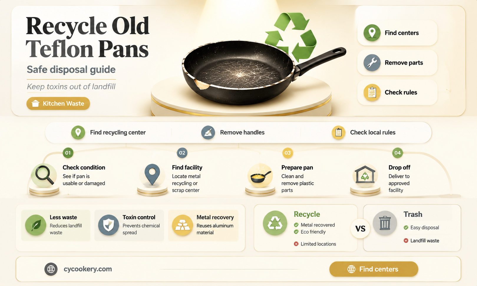 are fteflon pans recyclable