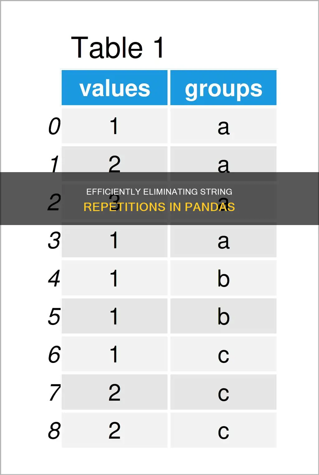 how to remove repeat values in a string panadas