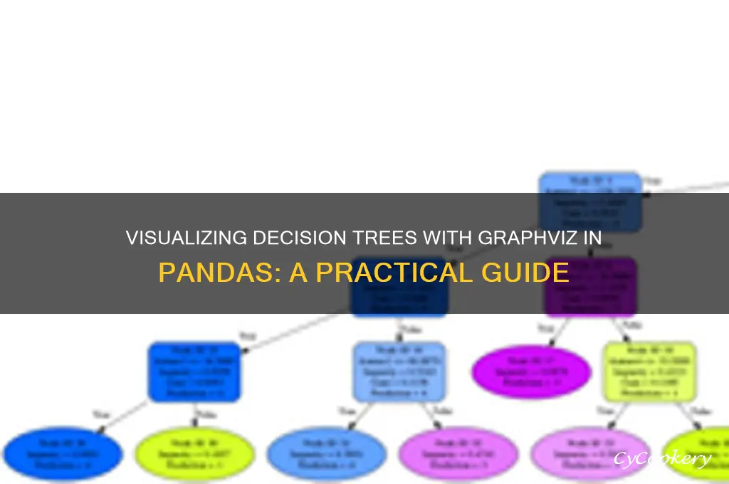 how to use graphviz for decision tree in panadas