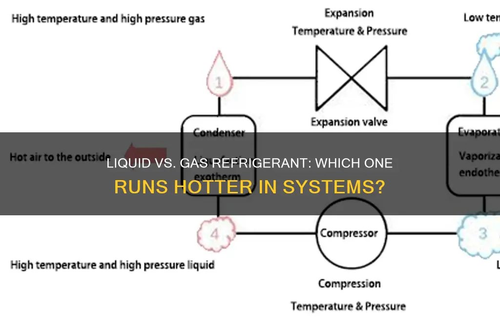 is liquid refigerant hotter than refrigerant gas