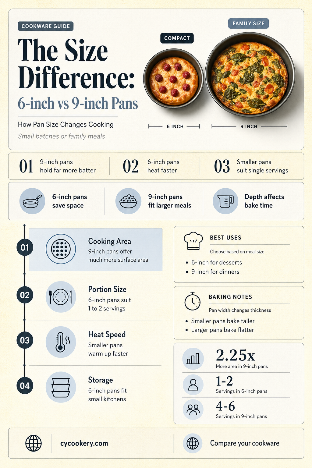 are difference between 6 and 9 inch pan